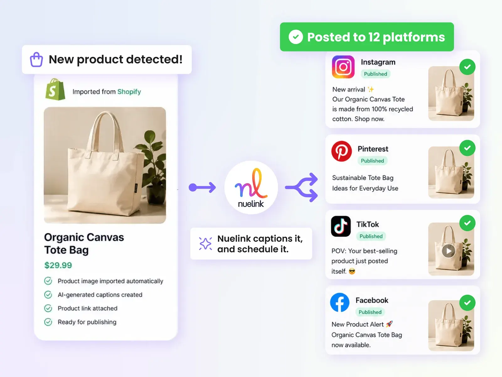 New Shopify product → AI caption → scheduled posts across Instagram, Pinterest, TikTok, Facebook, and more.
